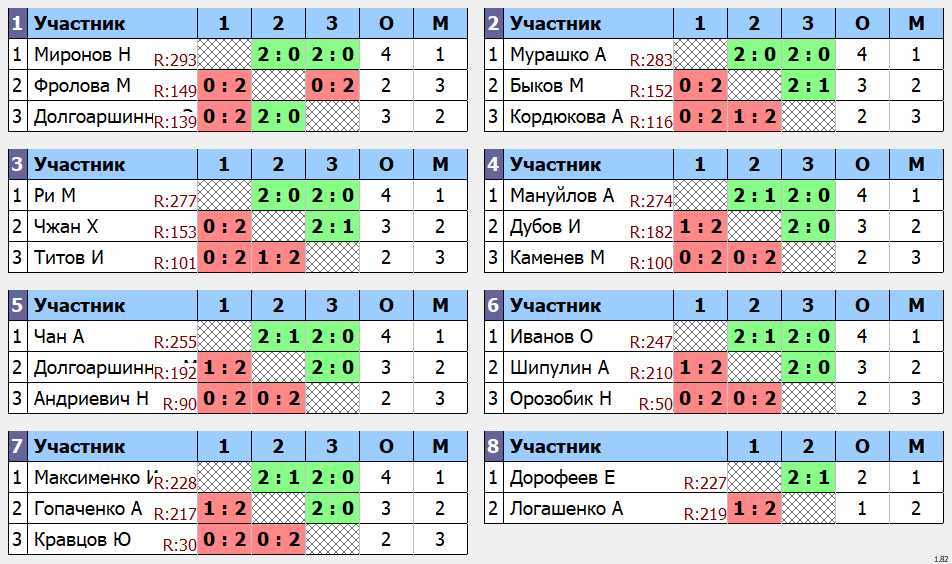 результаты турнира Квартальный кубок Владивостока. Рейтинг до 300. 1 тур.