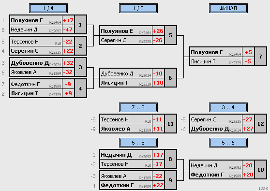 результаты турнира Чемпионат России по ракетлону 2023 (мужчины группа A)