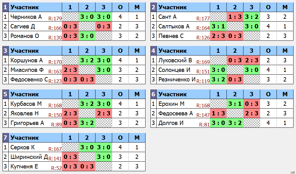 результаты турнира POINT - макс 180