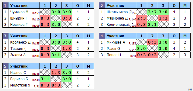 результаты турнира Макс-160 в ТТL-Савеловская 