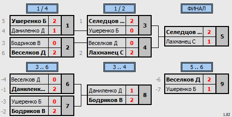 результаты турнира Beginners Cup