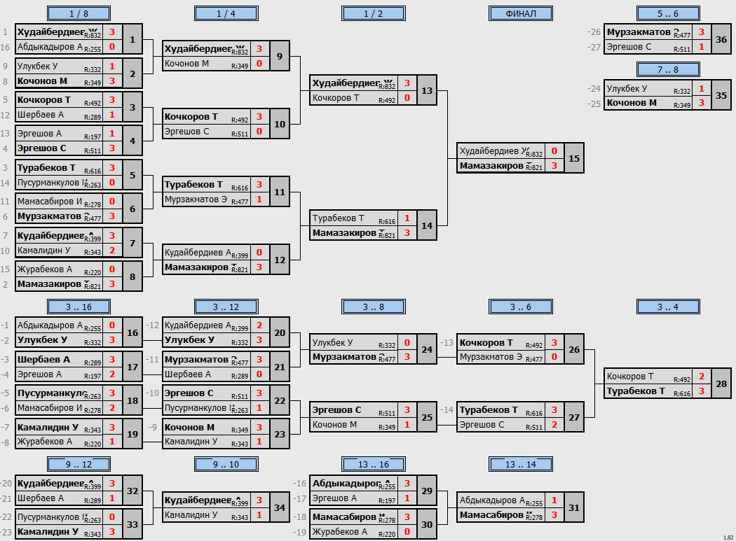 результаты турнира Кубок Эргешова Сыймыка