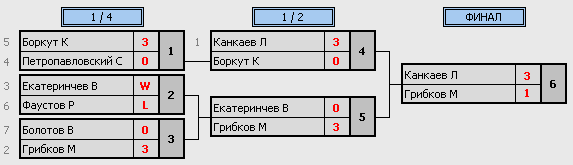 результаты турнира Современник