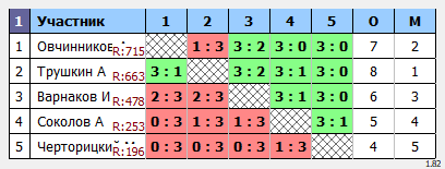результаты турнира МАКС-750