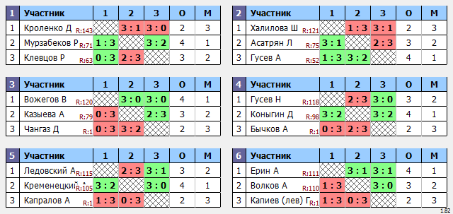 результаты турнира Макс-120 в ТТL-Савеловская 