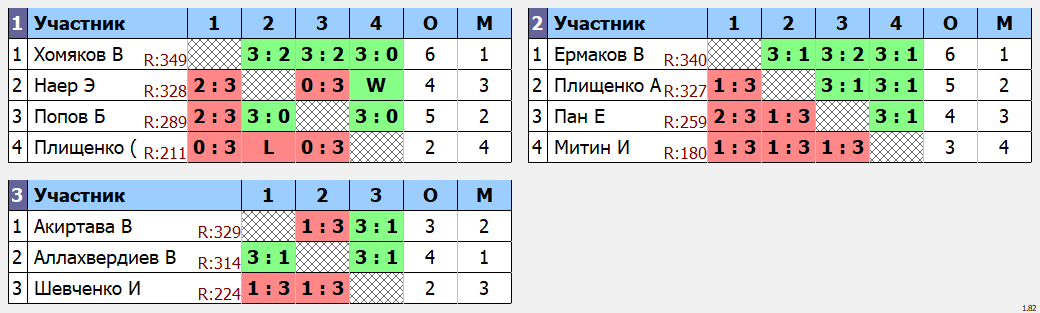 результаты турнира POINT - макс 380