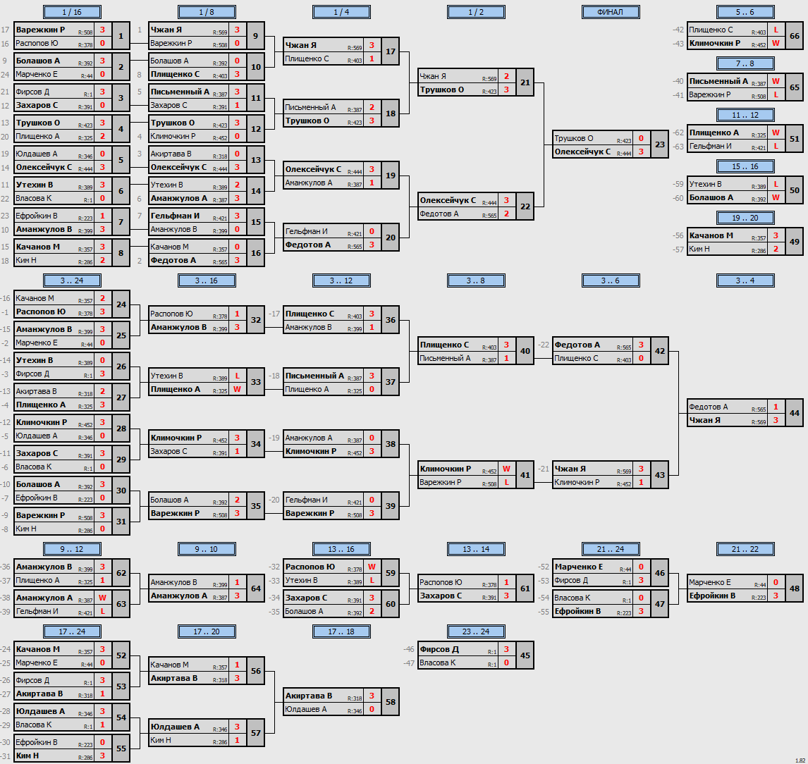 результаты турнира POINT - макс 580