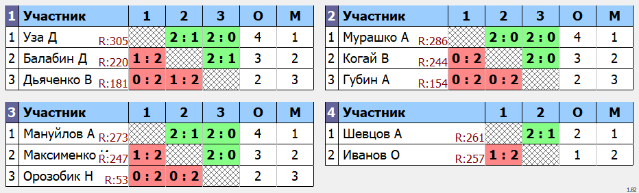 результаты турнира Вечерняя Лига. 5 тур