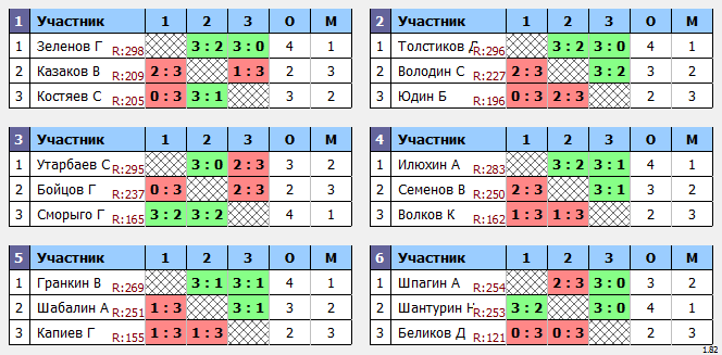 результаты турнира Макс-300 в ТТL-Савеловская 