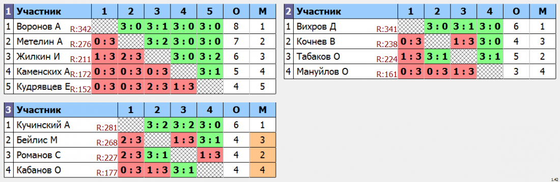 результаты турнира Крылья