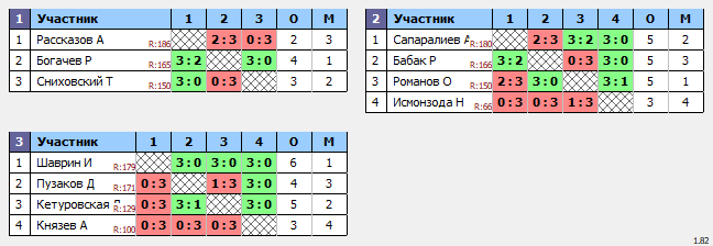 результаты турнира Люблино-190