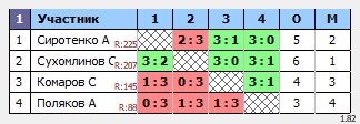 результаты турнира Люблино-225