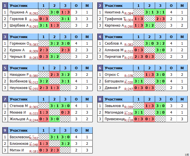 результаты турнира Макс-400 в ТТL-Савеловская 
