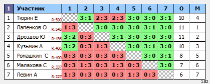результаты турнира Турнир по четвергам