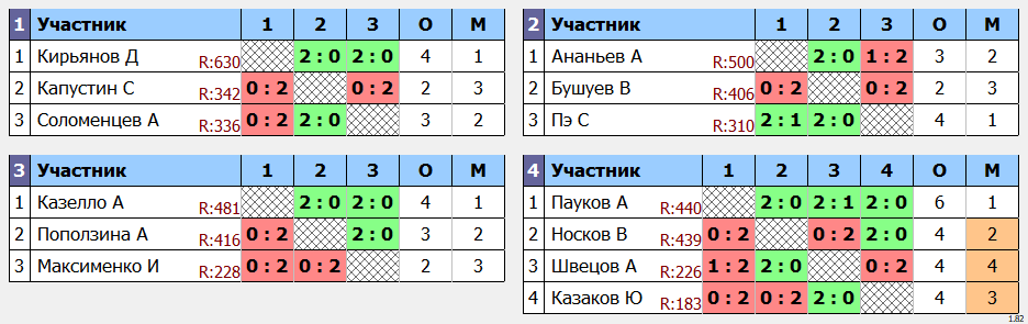 результаты турнира Квартальный кубок Владивостока. 3 квартал. 1 тур