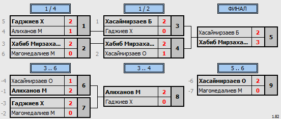 результаты турнира 11-й рейтинговый турнир
