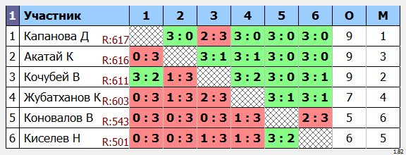 результаты турнира Усть-Каменогорск Liga 2