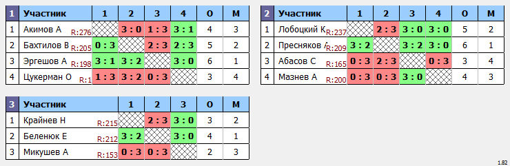 результаты турнира Макс-250 в ТТL-Савеловская 