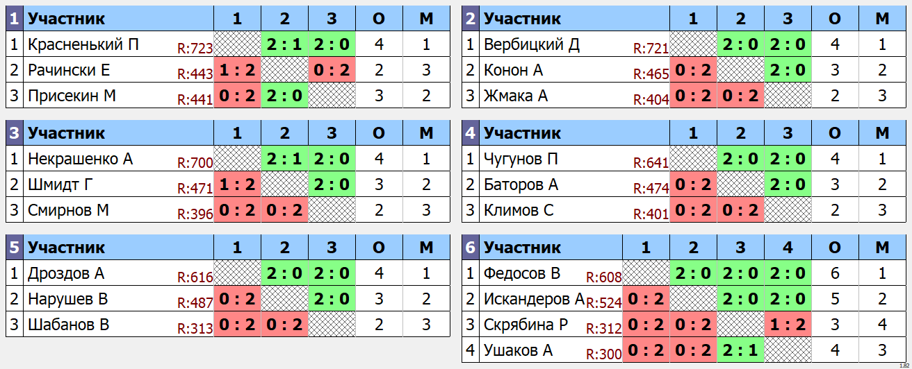 результаты турнира Турнир по четвергам