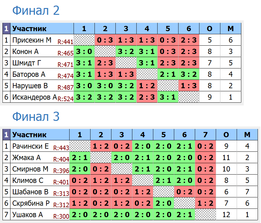 результаты турнира Турнир по четвергам