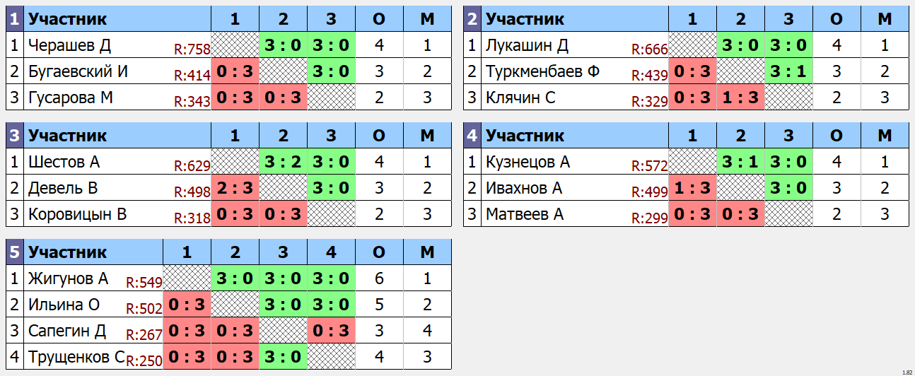 результаты турнира Утренний Ковчег