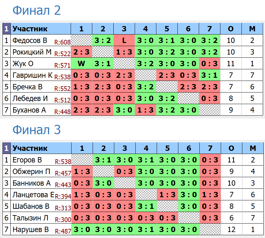 результаты турнира турнир Воловоды Ю.И.