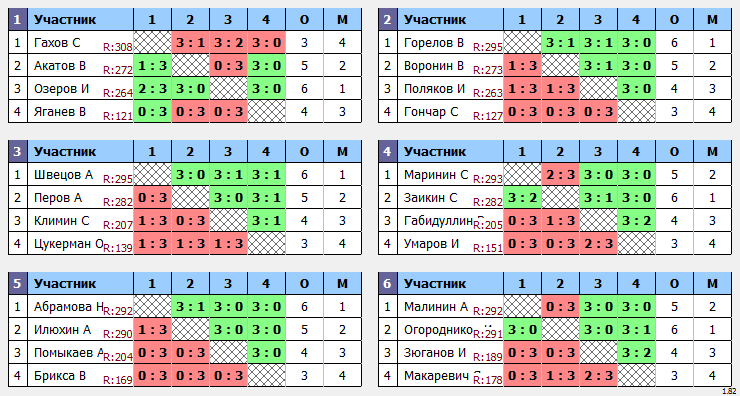 результаты турнира Макс-300 в ТТL-Савеловская 