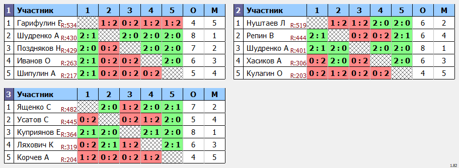 результаты турнира Турнир памяти А.Крутикова. 60-69 лет