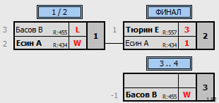 результаты турнира LigaSerp-31