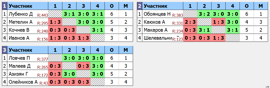 результаты турнира Крылья