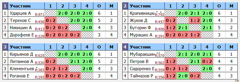 результаты турнира Турнир памяти А.Крутикова. 40-49 лет
