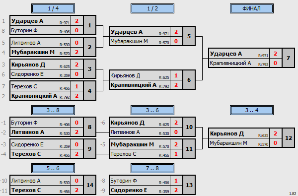 результаты турнира Турнир памяти А.Крутикова. 40-49 лет