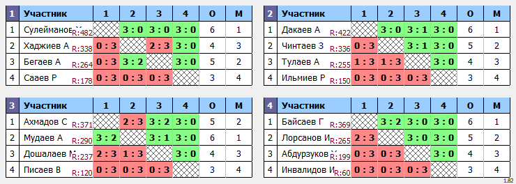 результаты турнира Турнир посвященный празднованию дня дачника