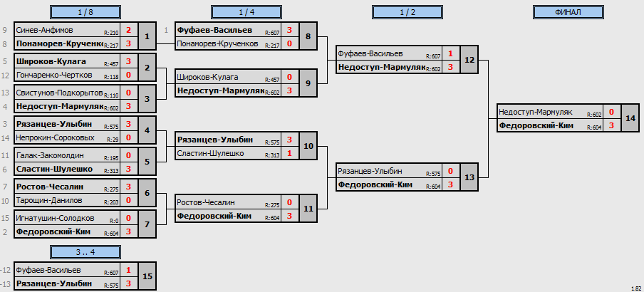 результаты турнира Краевые соревнования памяти Г. М. Мугурдумова. Мужской парный разряд