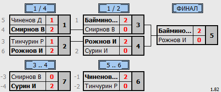 результаты турнира 