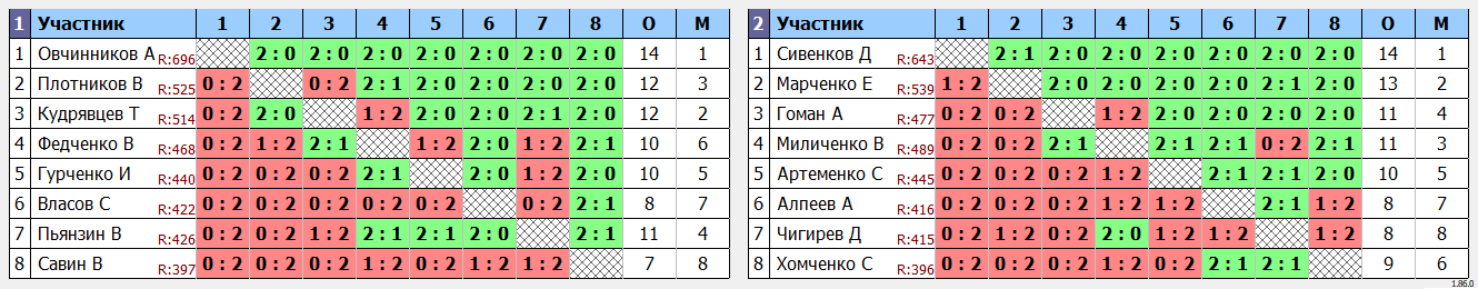 результаты турнира Депо. Первая лига