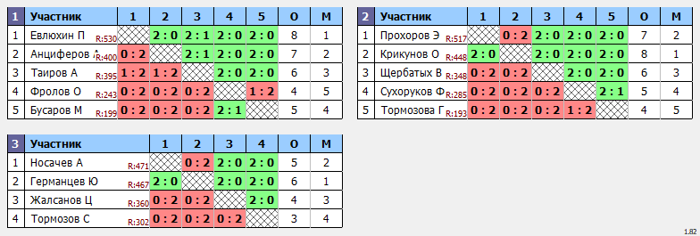 результаты турнира Воскресный