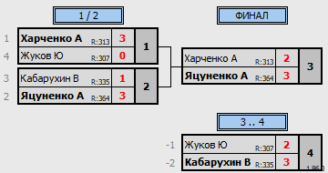 результаты турнира Первый турнир