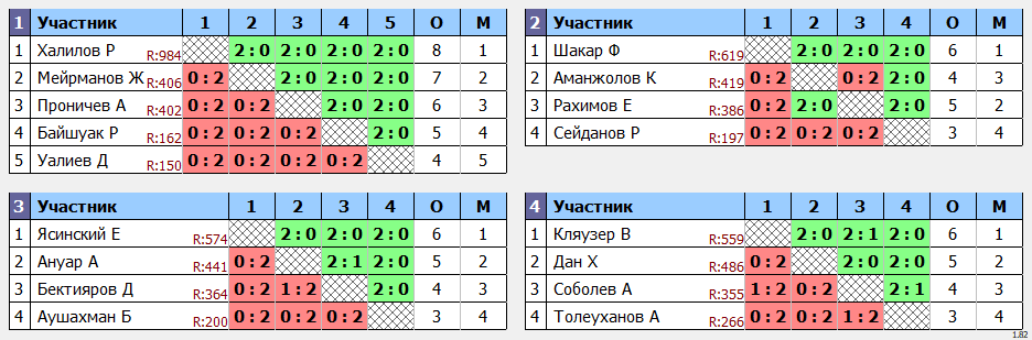 результаты турнира Регулярный открытый