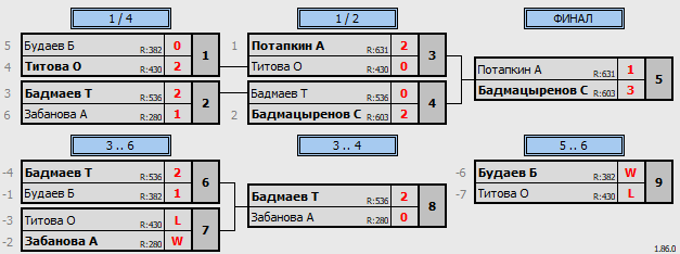 результаты турнира Детская лига