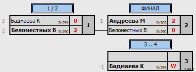 результаты турнира Детская лига