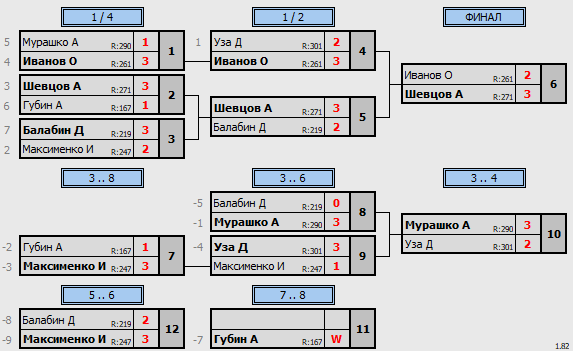 результаты турнира Вечерняя Лига. 7 тур