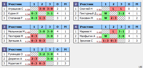 результаты турнира Макс-500 в ТТL-Савеловская 