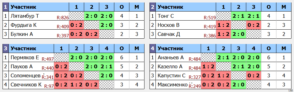 результаты турнира Квартальный кубок Владивостока. 3 квартал. 2 тур