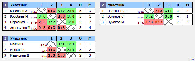 результаты турнира Макс-260 в ТТL-Савеловская 