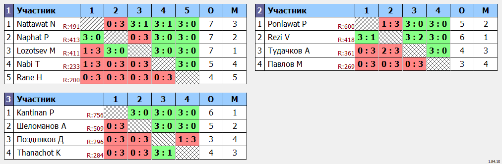 результаты турнира Открытый турнир ATT