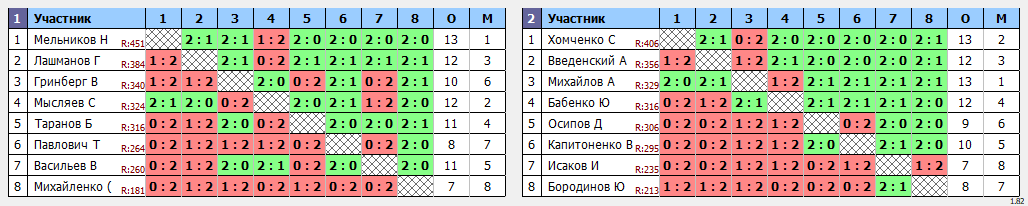 результаты турнира Депо. Вторая лига