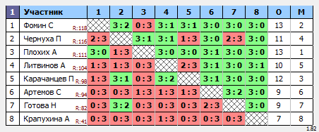 результаты турнира Макс-120 в ТТL-Савеловская 