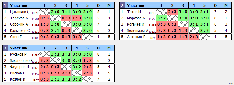 результаты турнира Самовары