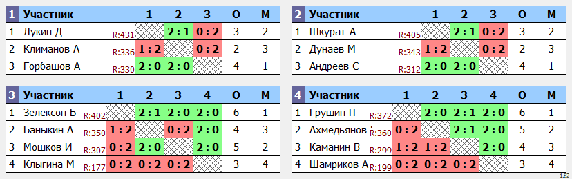 результаты турнира ЛЛНТНиНо_ЛЧ2023_летний дивизион